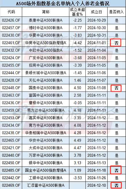 国金基金中证A500指数增强基金未纳入个人养老金名单，或因规模太小？  第1张