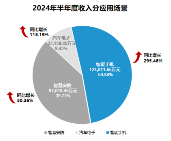 思特威营利双增难掩隐忧：频遭股东减持  第1张