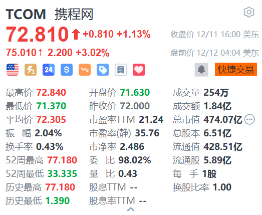 携程网盘前涨3% 冰雪旅游消费迎来旺季  第1张