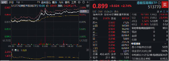 美11月CPI推升降息概率，内外流动性预期共振，港股应声走强，科网龙头齐升，港股互联网ETF（513770）涨近3%  第2张