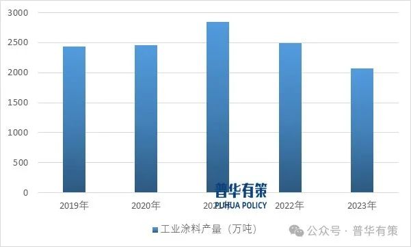 2025-2031年工业涂料行业市场调研及发展趋势预测报告  第1张