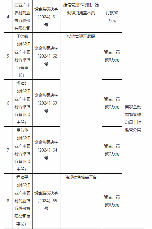 江西广丰农村商业银行被罚90万元：授信管理不尽职、违规续贷掩盖不良  第1张