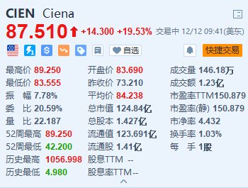 Ciena涨超19.5% 第四财季净利润同比下降60%  第1张