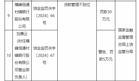 横峰恒通村镇银行因贷款管理不到位被罚30万元  第1张