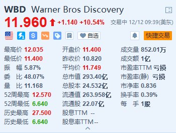 华纳兄弟探索公司涨超10.5% 宣布将拆分为两个运营部门  第1张