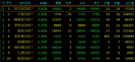 期市开盘：20号胶跌近3% 沪银跌近2%  第3张