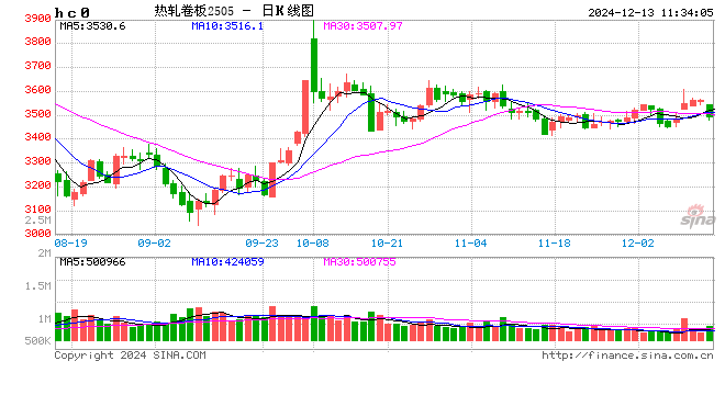 热轧板卷社会库存降至年内新低，货都去哪了？  第2张