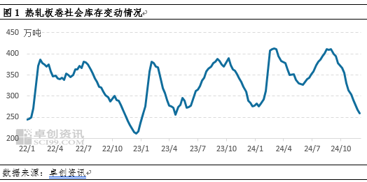 热轧板卷社会库存降至年内新低，货都去哪了？  第3张