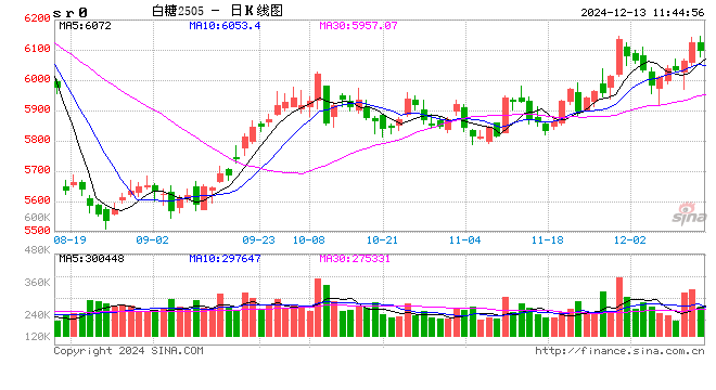 光大期货：12月13日软商品日报  第2张