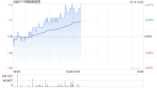 中国船舶租赁现涨超4% 近日与广西文船及黄埔文冲船舶签订租赁协议  第1张