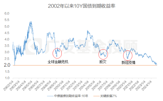 股债怎么配|利率大步迈入“1字头”时代之后，稳健投资该怎么做？  第2张