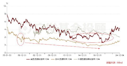 股债怎么配|利率大步迈入“1字头”时代之后，稳健投资该怎么做？  第3张