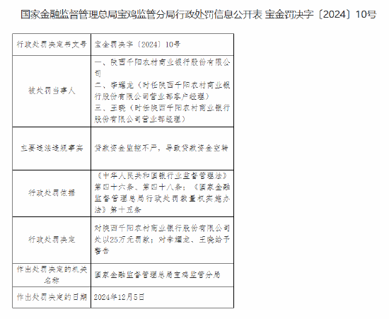 陕西千阳农村商业银行被罚25万元：贷款资金监控不严 导致贷款资金空转  第1张