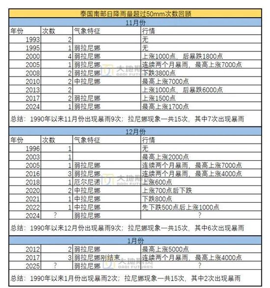 橡胶专题：泰国南部高产季的降雨规律  第3张