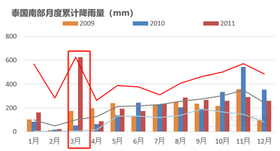 橡胶专题：泰国南部高产季的降雨规律  第8张