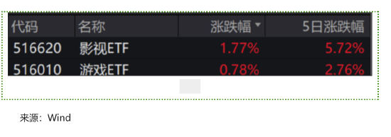 ETF日报：重磅新片继续定档2025春节档，叠加观影消费补贴，电影市场或持续回暖  第1张