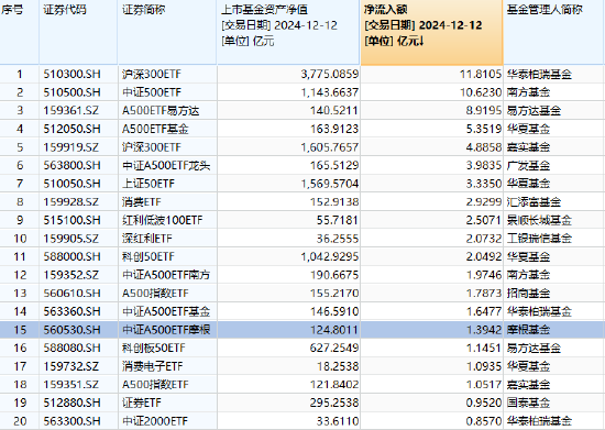 “吸金”强劲，摩根中证A500ETF（560530）昨日获资金净流入1.39亿，机构：A500指数超额收益挖掘潜力或更高  第1张