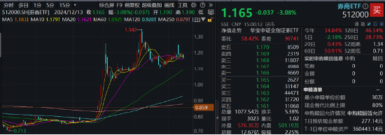 沪指放量失守3400点，这一券商股炸裂“地天板”！抖音豆包概念逆市爆发，创业板人工智能周线三连阳！  第3张