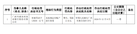 广西岑溪农村商业银行被罚2万元：未按规定对账户进行备案  第1张