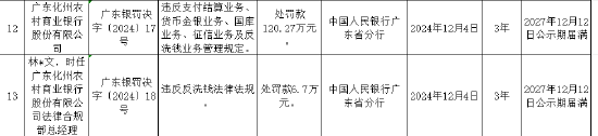 广东化州农村商业银行被罚120.27万元：违反支付结算业务管理规定等  第1张