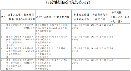 西安银行被罚379.2万元：违反支付结算、反洗钱、货币金银、国库及征信管理规定  第1张