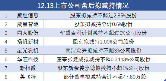 12月13日上市公司减持汇总：威胜信息等8股拟减持（表）  第1张