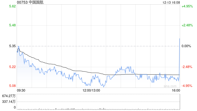 中国国航11月旅客周转量同比上升22%  第1张