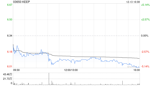 KEEP12月13日斥资30.53万港元回购5万股  第1张