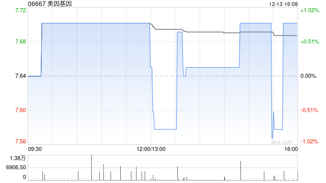 美因基因12月13日斥资81.45万港元回购10.58万股  第1张