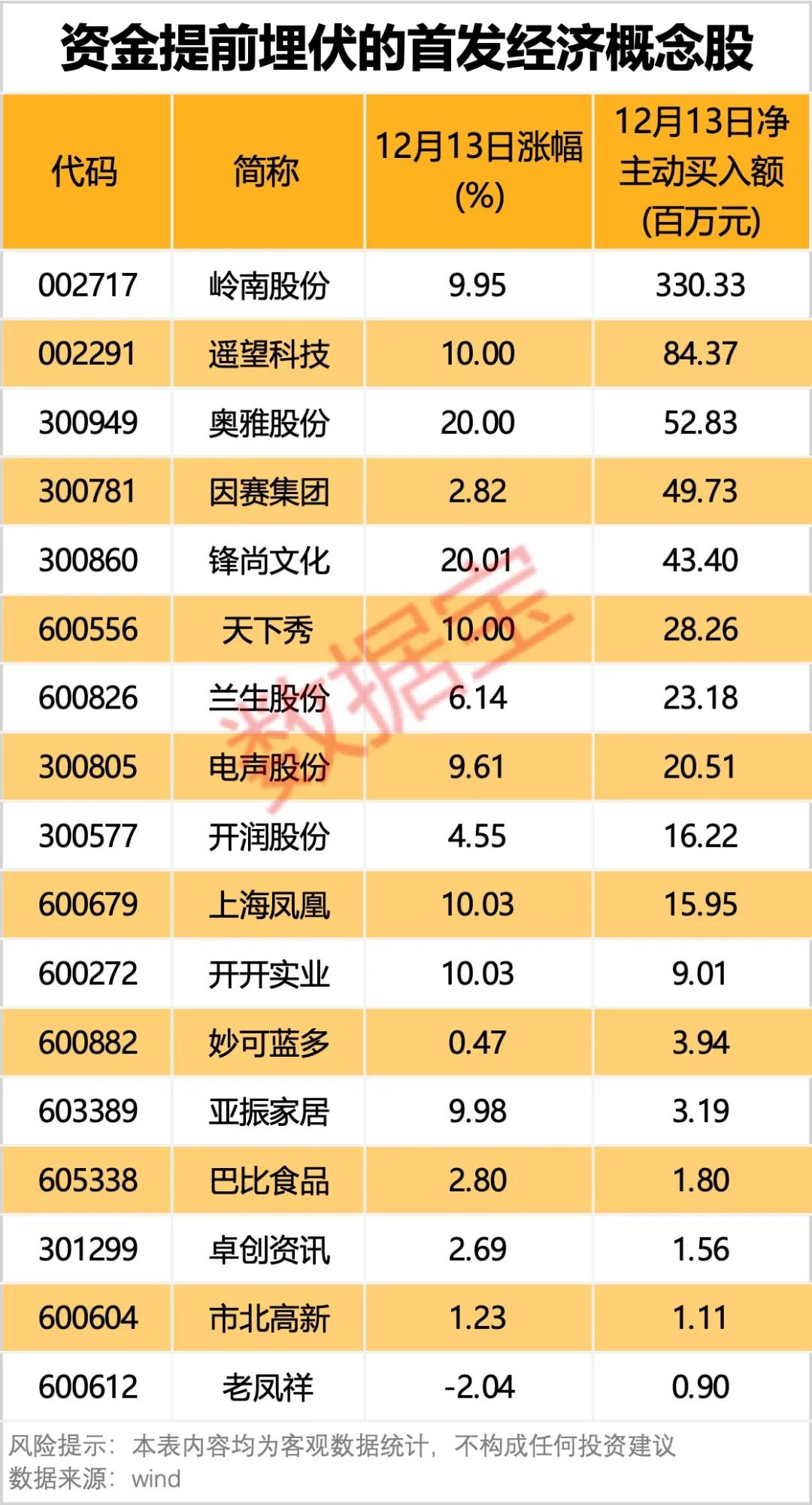 数据丨下一个爆点？多地抢滩“首发经济”！多只概念股“20cm”大爆发  第2张