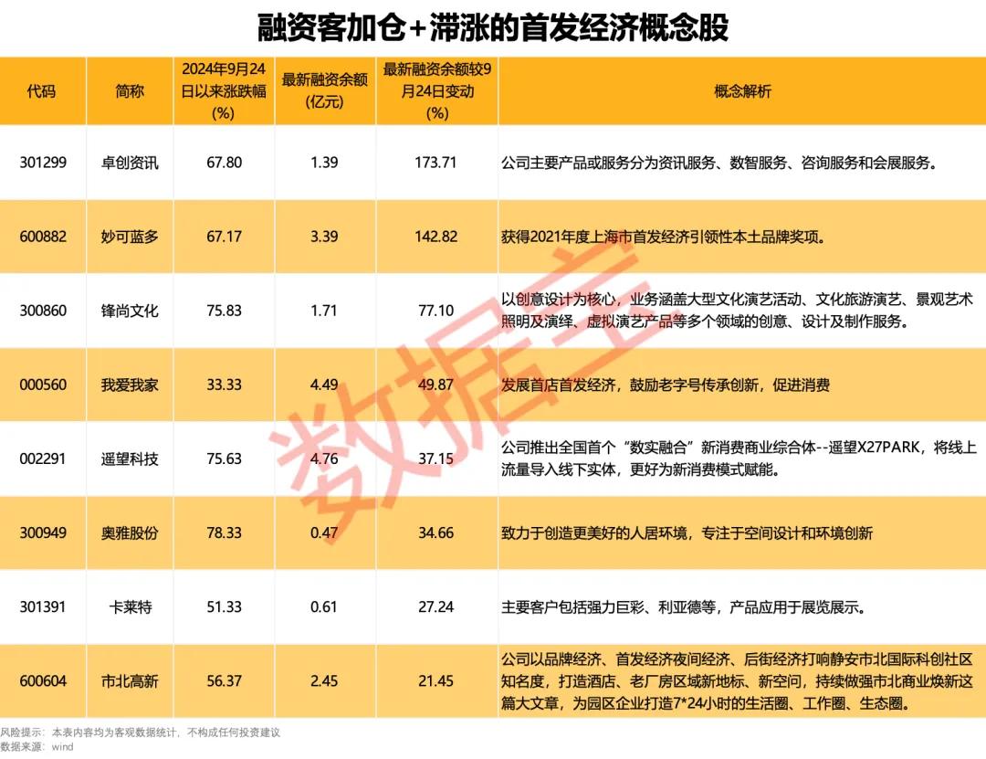 数据丨下一个爆点？多地抢滩“首发经济”！多只概念股“20cm”大爆发  第3张