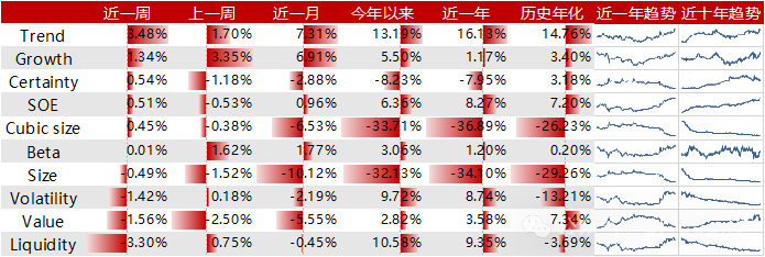 Trend风格领衔，DELTAROA因子表现出色  第1张