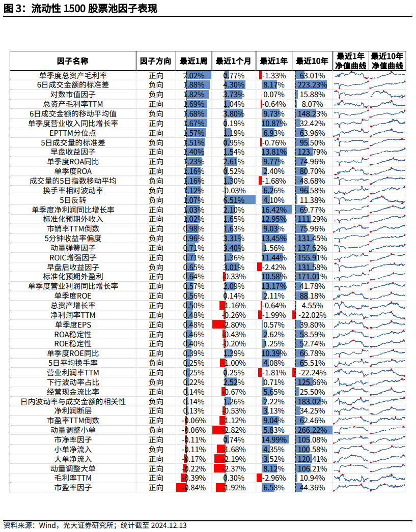 【光大金工】市场小市值风格明显，大宗交易组合强势冲高——量化组合跟踪周报20241214  第3张