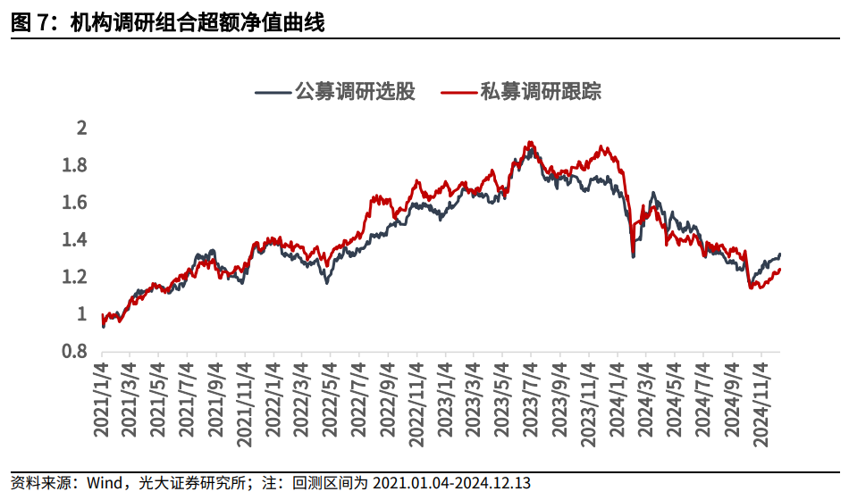 【光大金工】市场小市值风格明显，大宗交易组合强势冲高——量化组合跟踪周报20241214  第8张