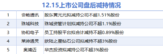 12月15日上市公司减持汇总：协和电子等5股拟减持（表）  第1张