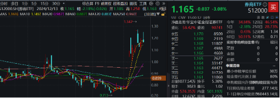 “旗手”局部异动，国盛金控逆市4连板，券商ETF（512000）周线转阴，机构仍坚定看好  第1张