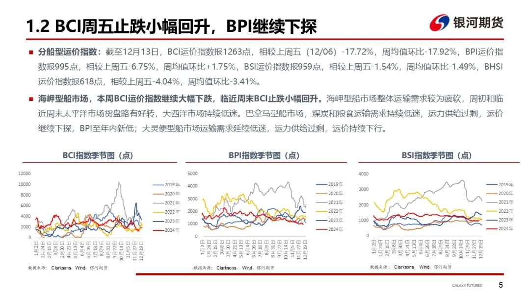 【干散货运输周报】干散货船运输需求持续低迷，BDI至年内新低  第7张