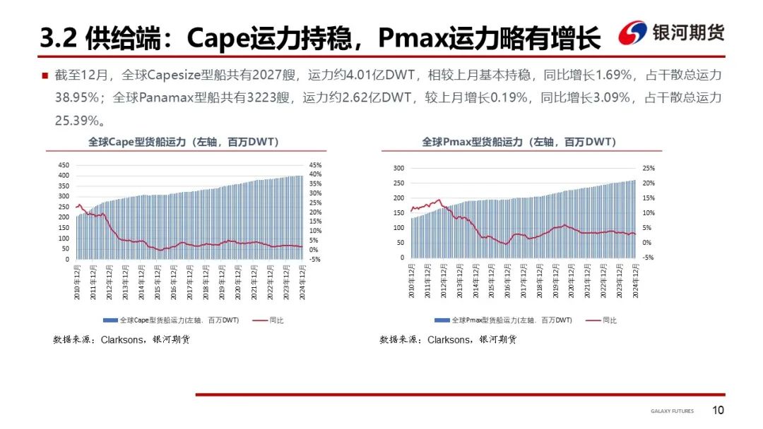 【干散货运输周报】干散货船运输需求持续低迷，BDI至年内新低  第12张