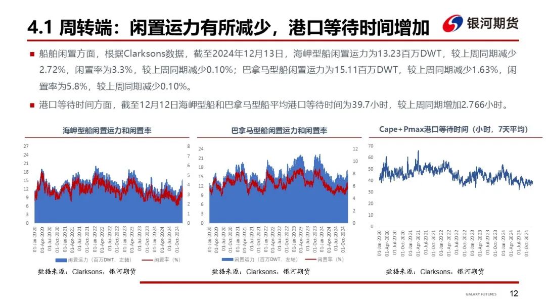 【干散货运输周报】干散货船运输需求持续低迷，BDI至年内新低  第14张