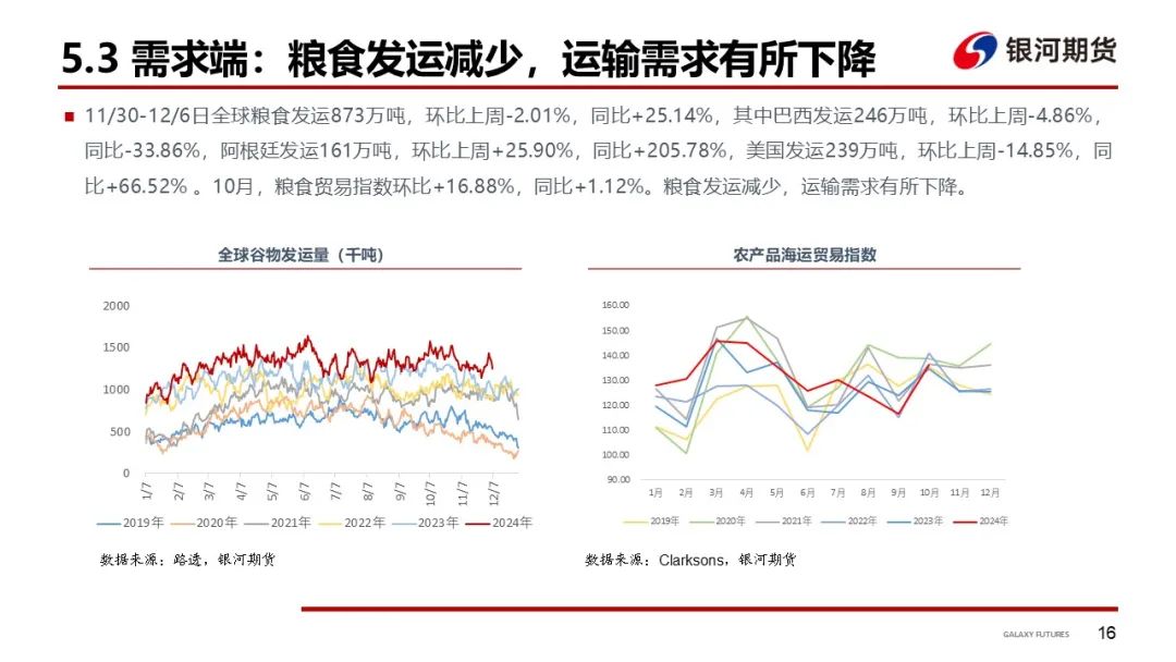 【干散货运输周报】干散货船运输需求持续低迷，BDI至年内新低  第18张