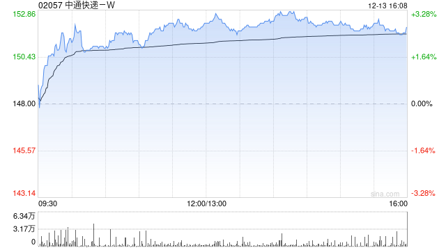 中通快递-W12月13日斥资1872.2万美元回购97.3万股  第1张