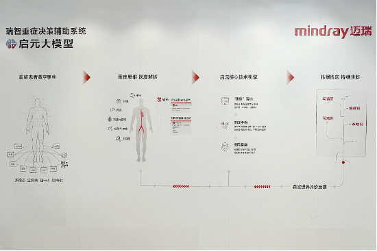 迈瑞医疗发布全球首个临床落地的重症医疗大模型——启元  第2张