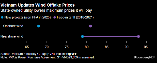 报告：越南更新风电价格上限 或将很快推动风电建设  第1张