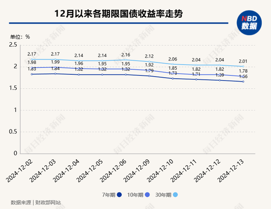 10年期国债收益率跌破1.8%后 谁在“抢筹”？配置盘拉长持债久期博取产品收益率  第2张