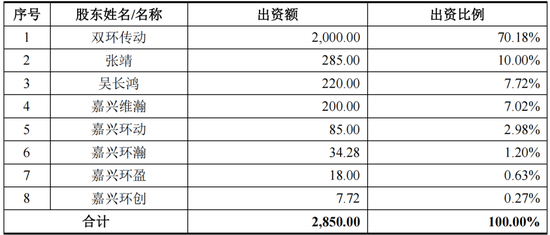 RV减速器国产替代领头羊，高瓴、淡马锡入局，环动科技IPO：五家客户贡献九成收入，也能分拆上市？  第3张