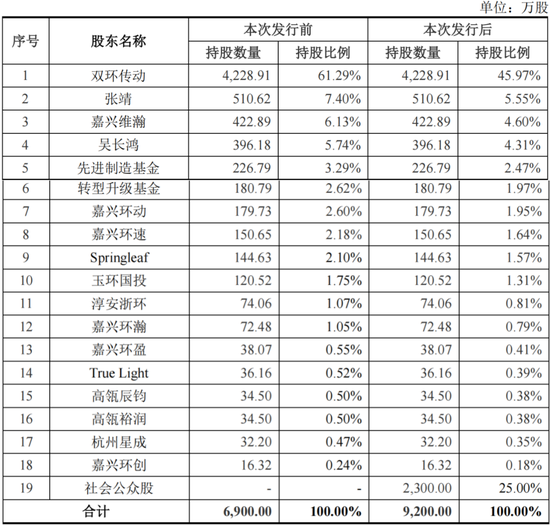 RV减速器国产替代领头羊，高瓴、淡马锡入局，环动科技IPO：五家客户贡献九成收入，也能分拆上市？  第7张