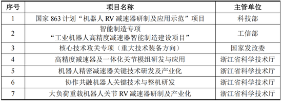 RV减速器国产替代领头羊，高瓴、淡马锡入局，环动科技IPO：五家客户贡献九成收入，也能分拆上市？  第9张