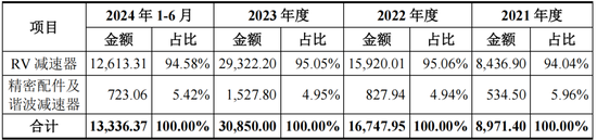 RV减速器国产替代领头羊，高瓴、淡马锡入局，环动科技IPO：五家客户贡献九成收入，也能分拆上市？  第15张