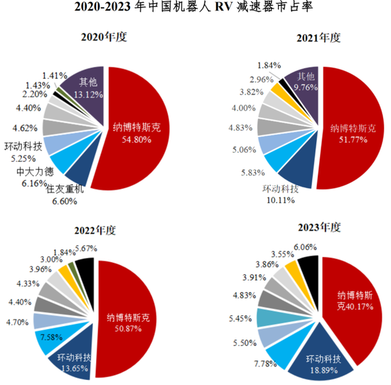 RV减速器国产替代领头羊，高瓴、淡马锡入局，环动科技IPO：五家客户贡献九成收入，也能分拆上市？  第17张