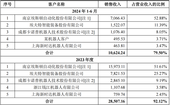 RV减速器国产替代领头羊，高瓴、淡马锡入局，环动科技IPO：五家客户贡献九成收入，也能分拆上市？  第21张